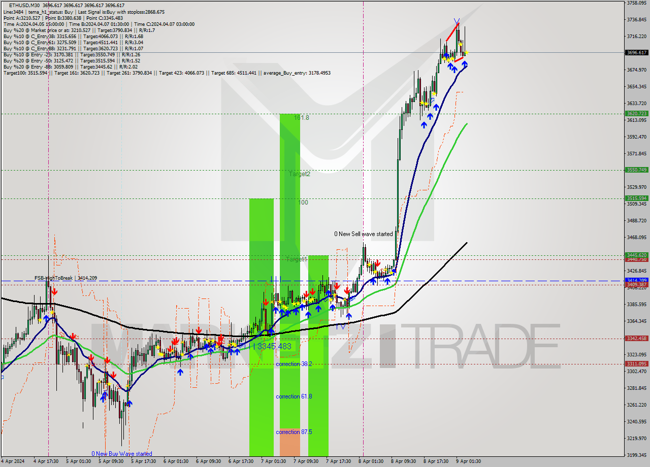 ETHUSD M30 Analysis ETHUSD M30 Signal