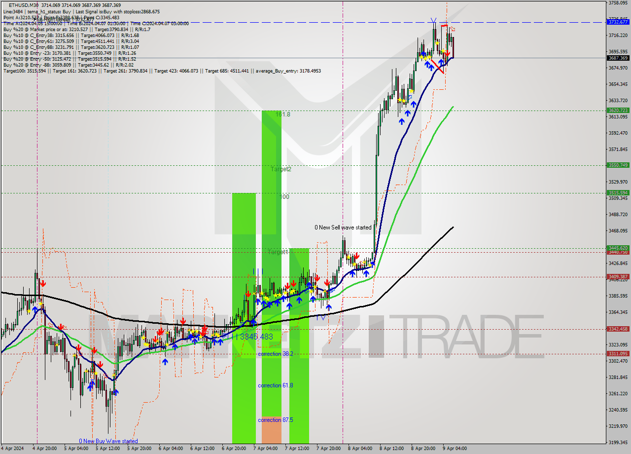 ETHUSD M30 Analysis ETHUSD M30 Signal