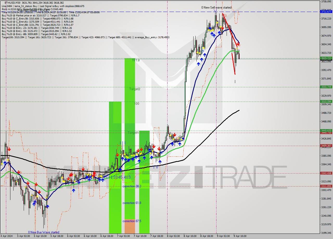 ETHUSD M30 Analysis ETHUSD M30 Signal