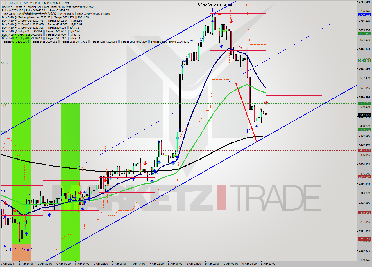ETHUSD MultiTimeframe analysis at date 2024.04.10 00:01