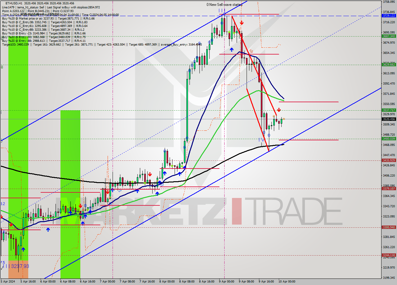 ETHUSD MultiTimeframe analysis at date 2024.04.10 02:00