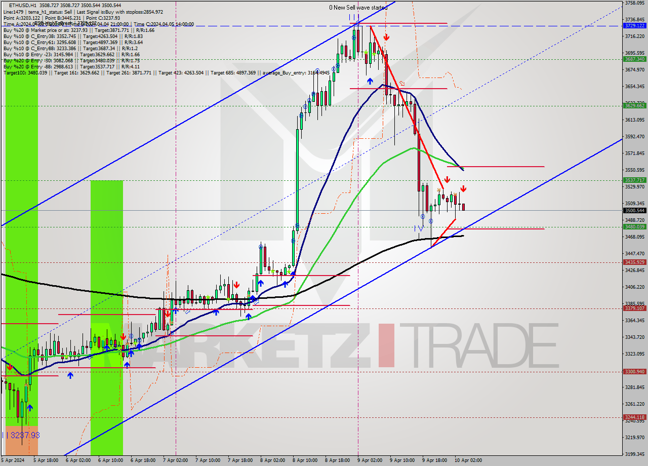 ETHUSD MultiTimeframe analysis at date 2024.04.10 04:02