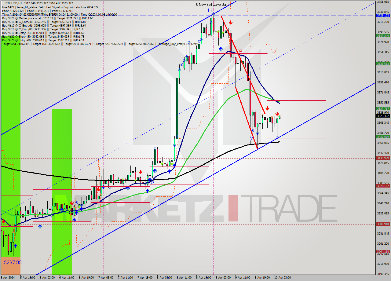 ETHUSD MultiTimeframe analysis at date 2024.04.10 05:01