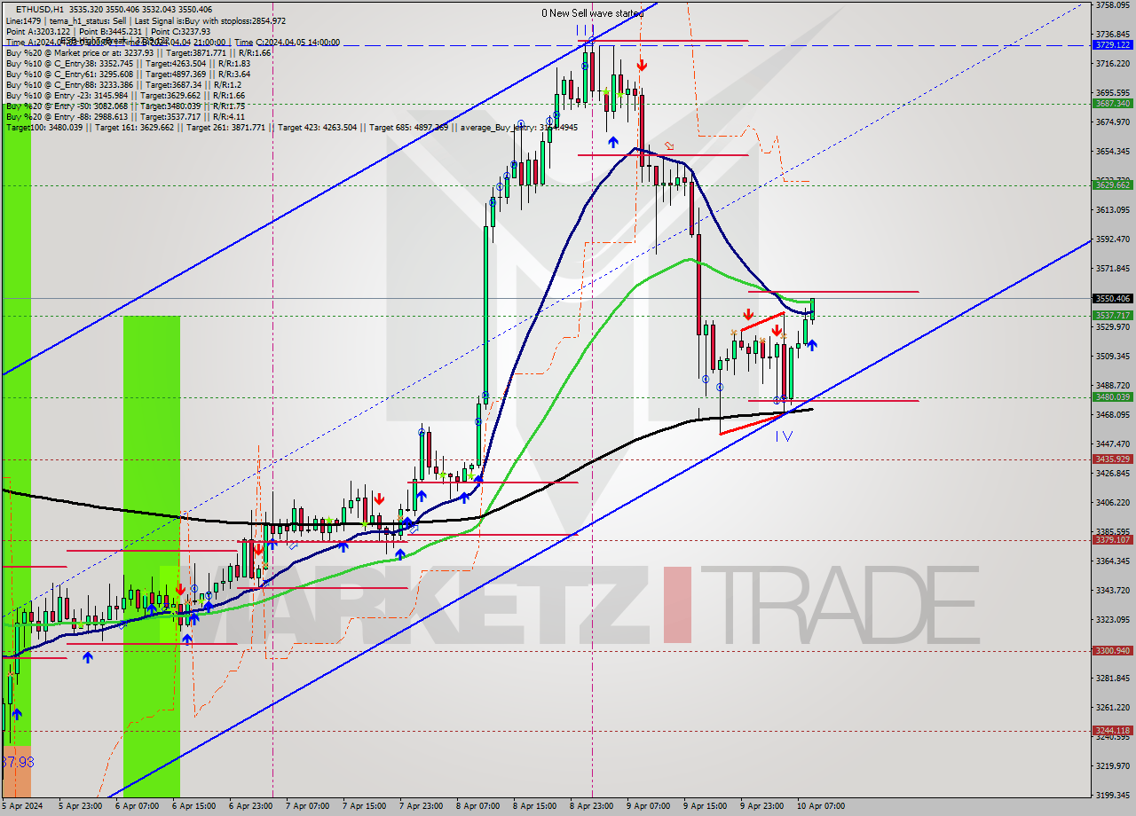 ETHUSD MultiTimeframe analysis at date 2024.04.10 09:27