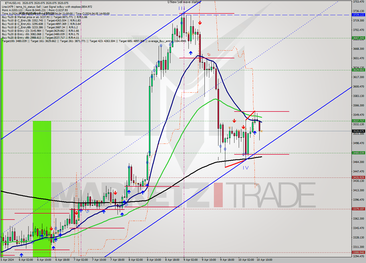 ETHUSD MultiTimeframe analysis at date 2024.04.10 12:00
