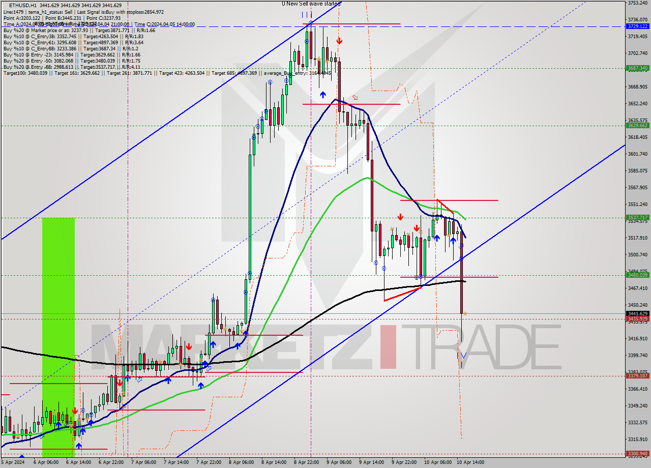ETHUSD MultiTimeframe analysis at date 2024.04.10 16:00