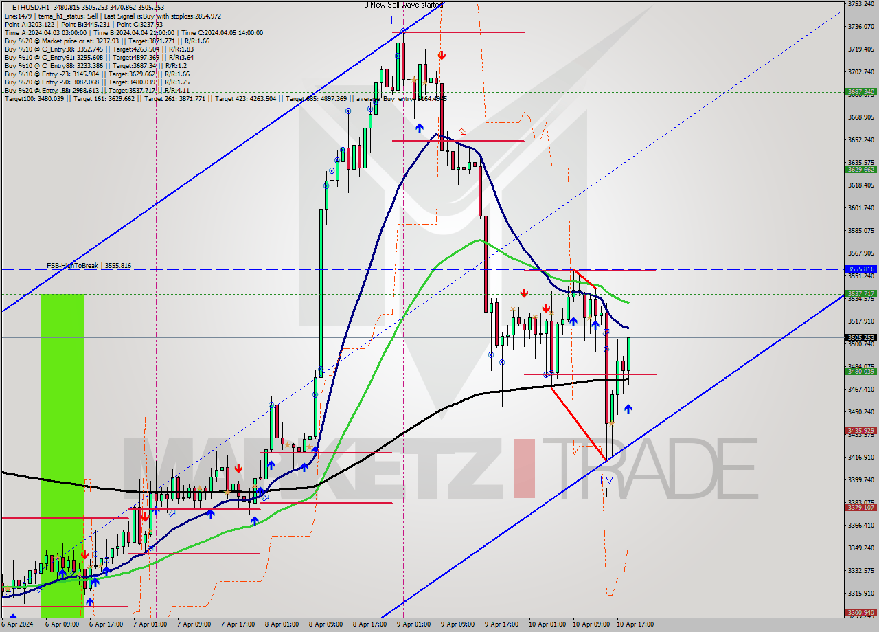 ETHUSD MultiTimeframe analysis at date 2024.04.10 19:37