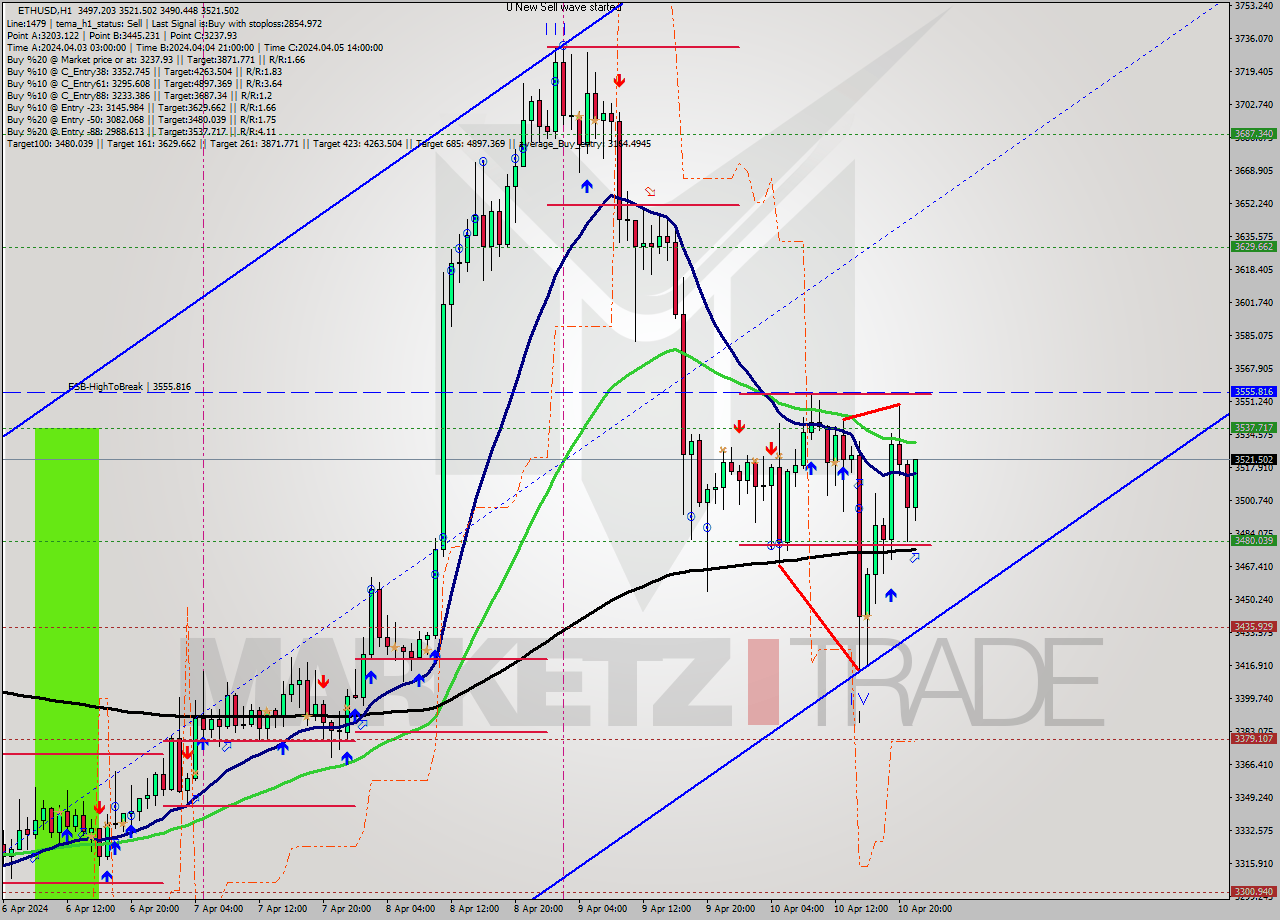 ETHUSD MultiTimeframe analysis at date 2024.04.10 22:49