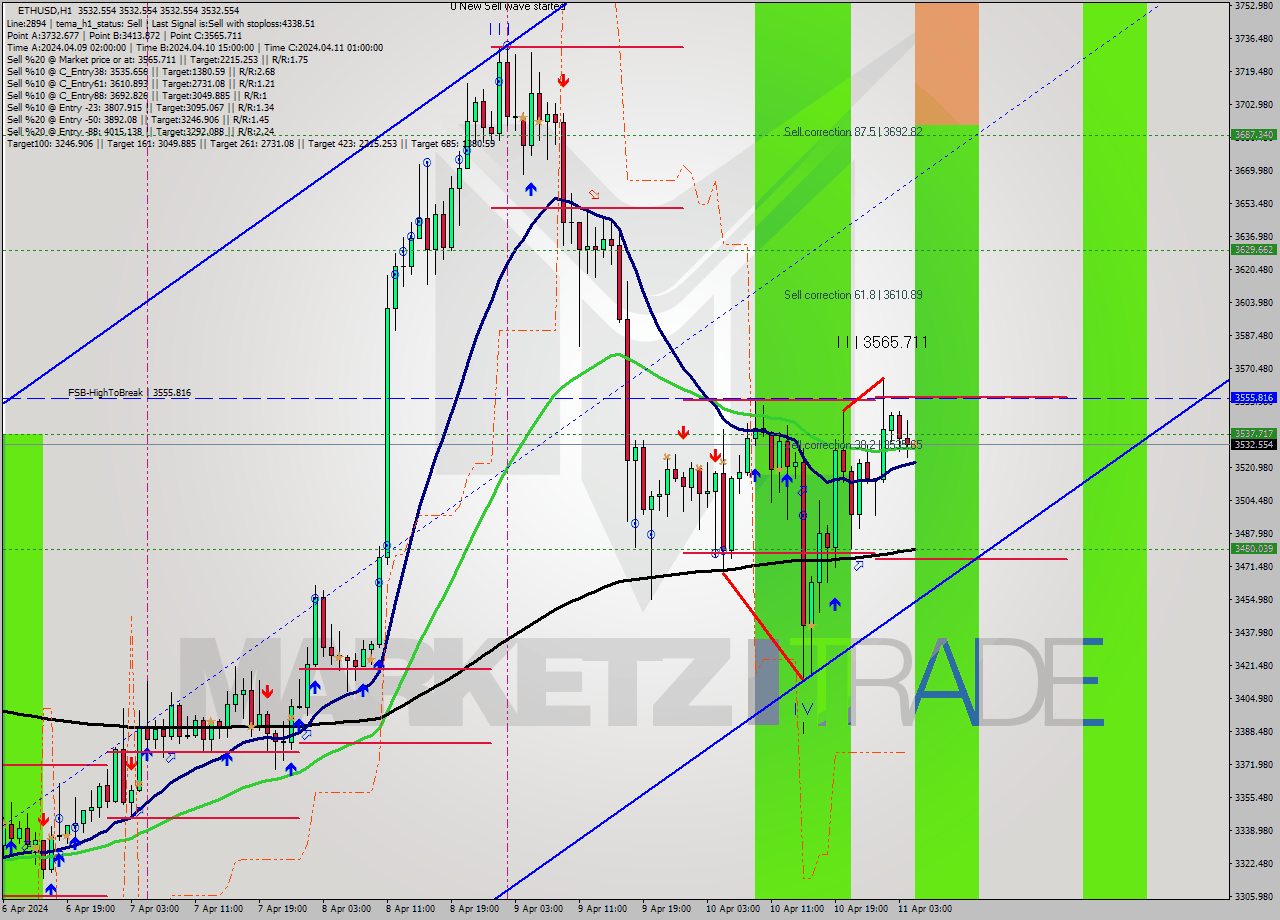 ETHUSD MultiTimeframe analysis at date 2024.04.11 05:00