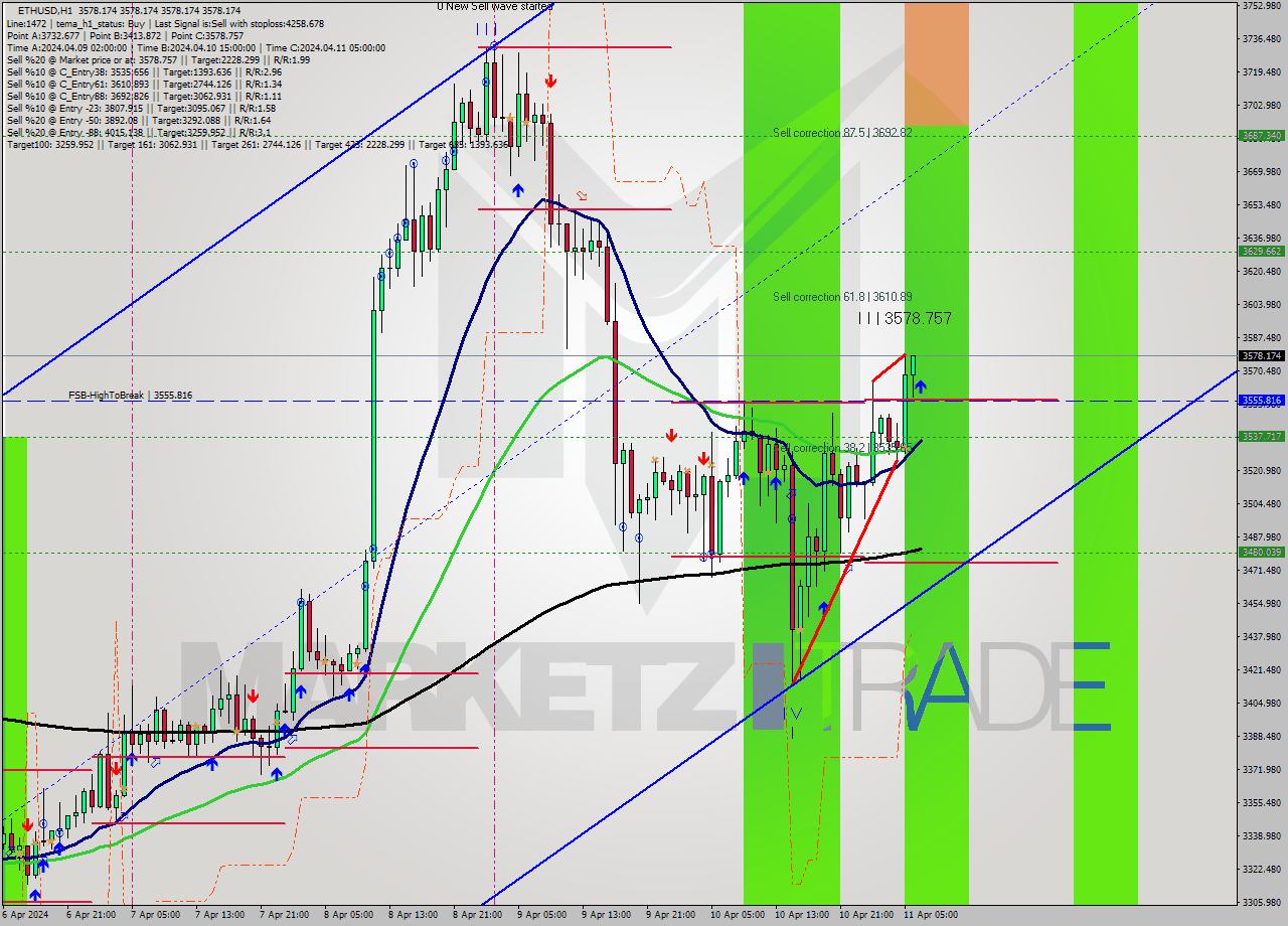 ETHUSD MultiTimeframe analysis at date 2024.04.11 07:00