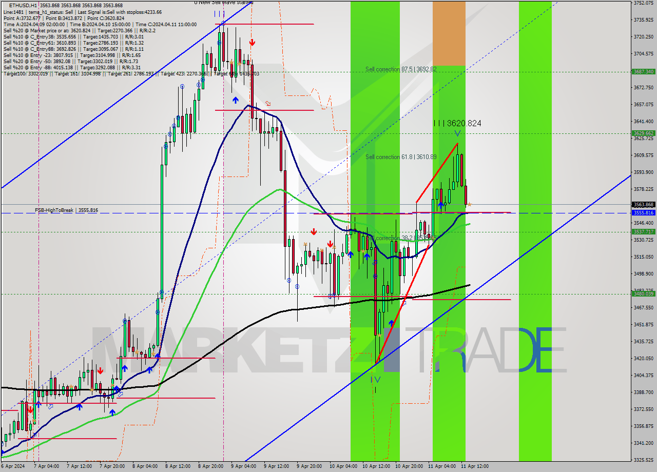 ETHUSD MultiTimeframe analysis at date 2024.04.11 14:00