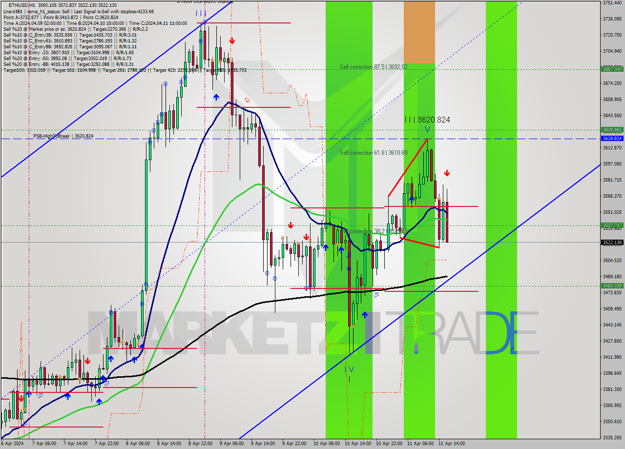 ETHUSD MultiTimeframe analysis at date 2024.04.11 16:40
