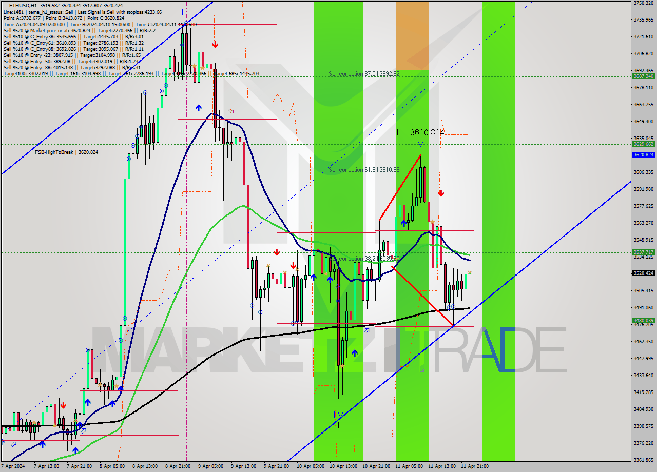 ETHUSD MultiTimeframe analysis at date 2024.04.11 23:00