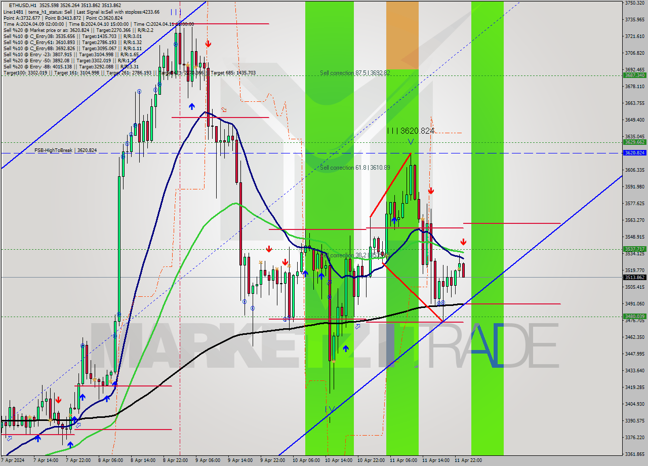 ETHUSD MultiTimeframe analysis at date 2024.04.12 00:16