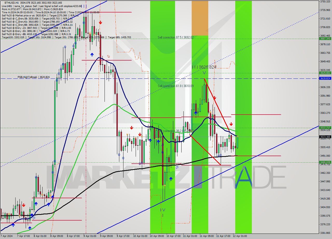 ETHUSD MultiTimeframe analysis at date 2024.04.12 03:32