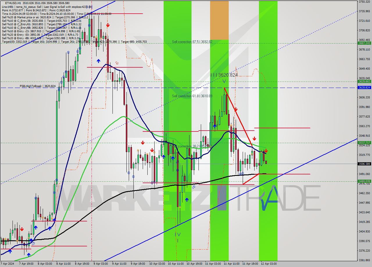 ETHUSD MultiTimeframe analysis at date 2024.04.12 05:01