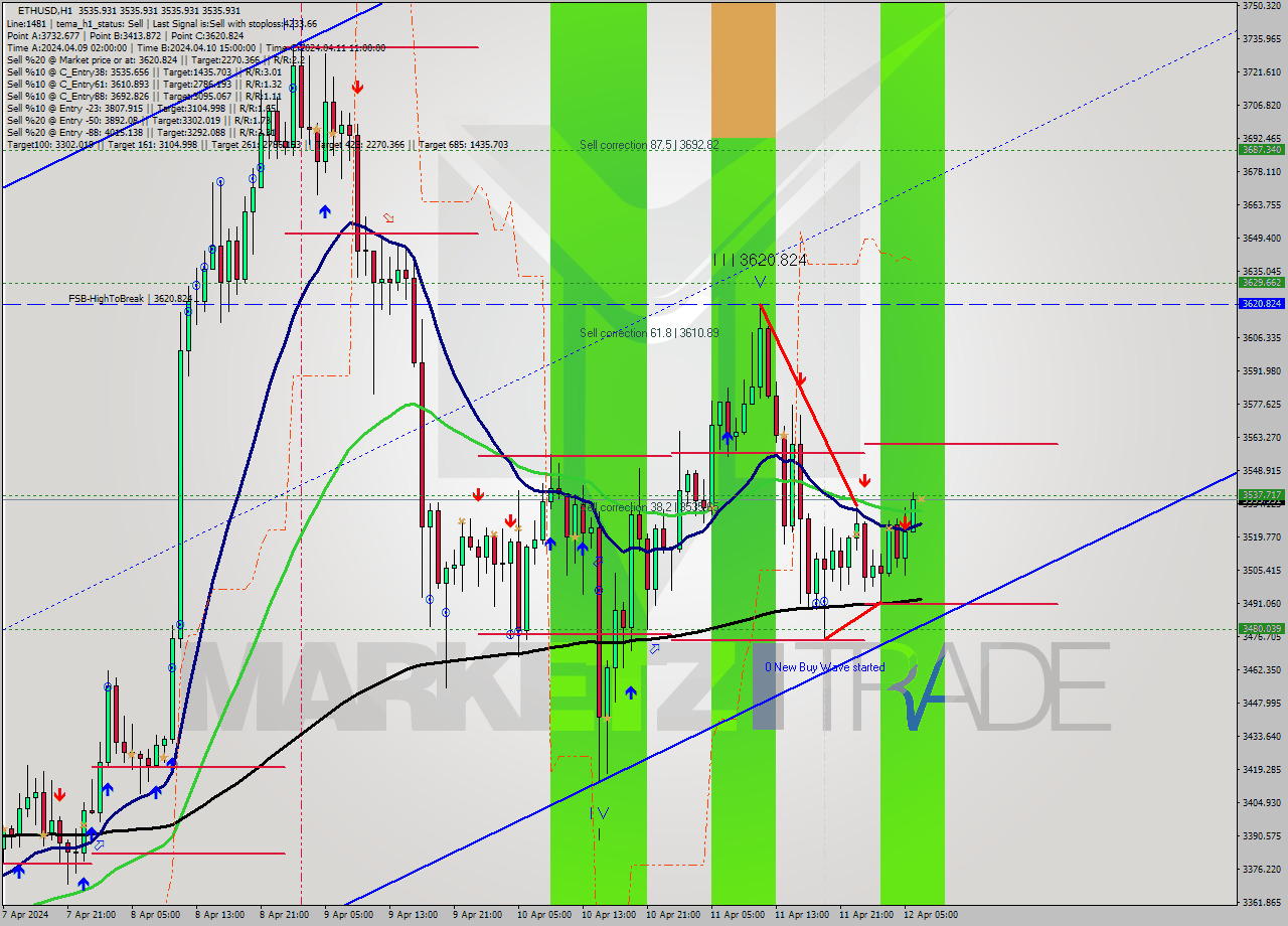 ETHUSD MultiTimeframe analysis at date 2024.04.12 07:00