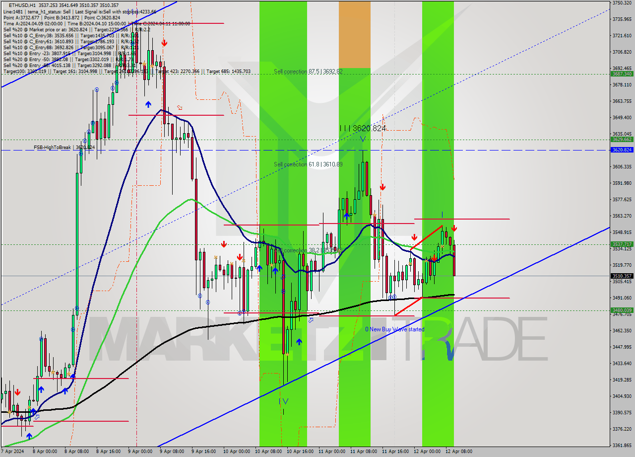 ETHUSD MultiTimeframe analysis at date 2024.04.12 10:41