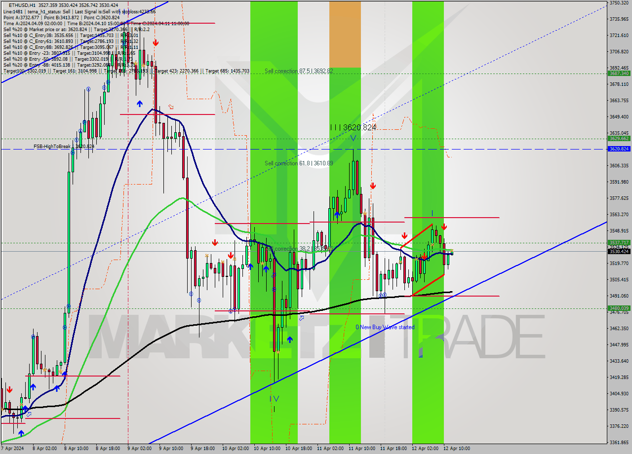 ETHUSD MultiTimeframe analysis at date 2024.04.12 12:01