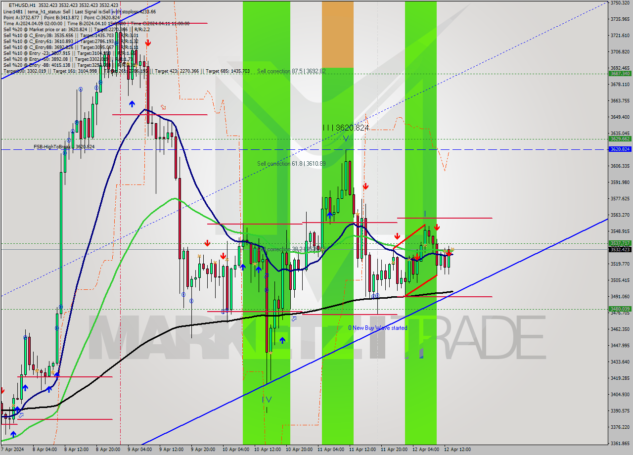 ETHUSD MultiTimeframe analysis at date 2024.04.12 14:00