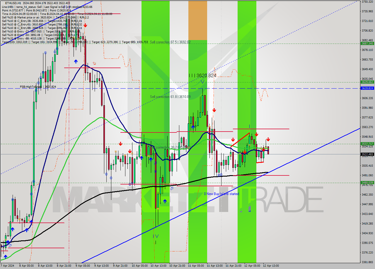 ETHUSD MultiTimeframe analysis at date 2024.04.12 15:15