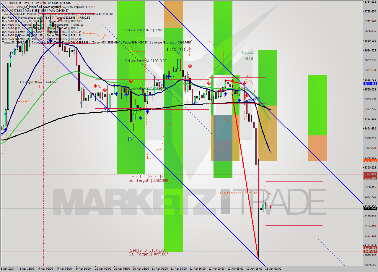 ETHUSD MultiTimeframe analysis at date 2024.04.13 02:02
