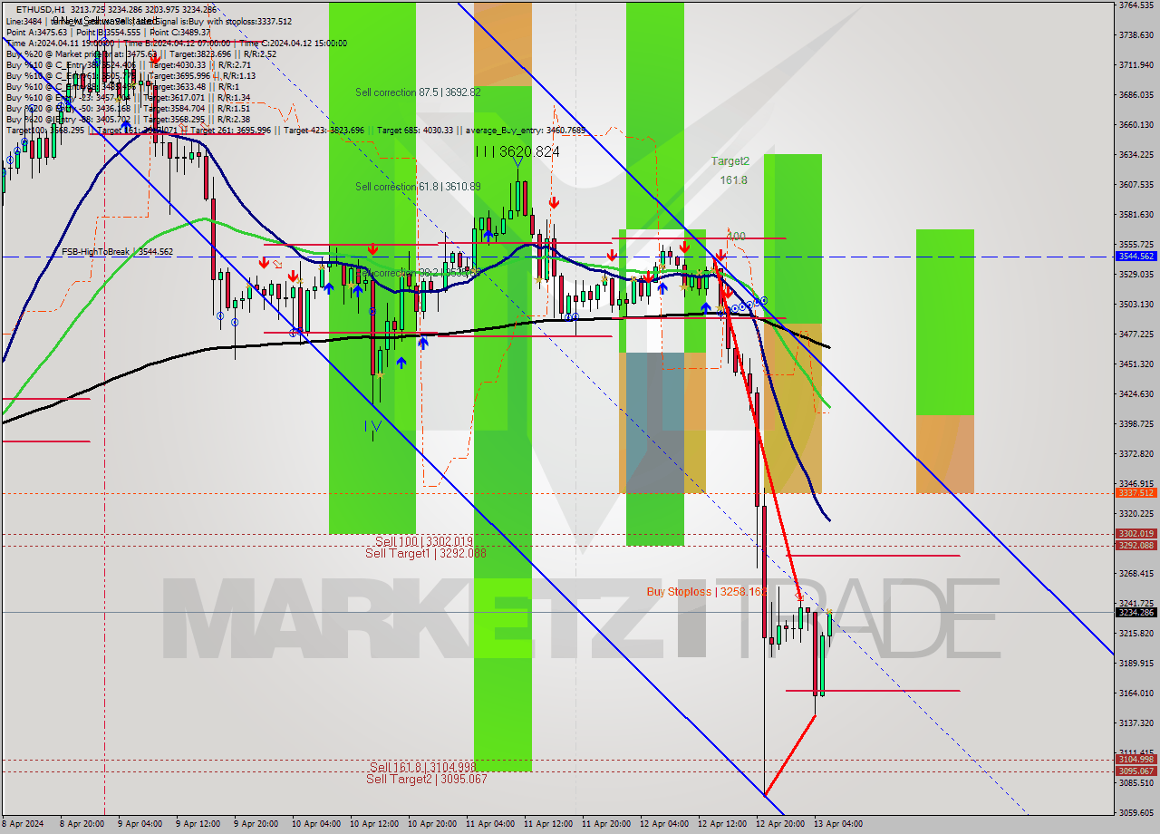ETHUSD MultiTimeframe analysis at date 2024.04.13 06:59