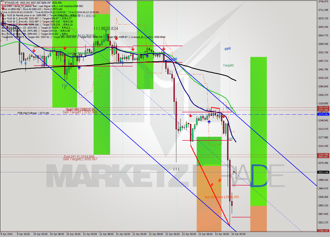 ETHUSD MultiTimeframe analysis at date 2024.04.13 13:54