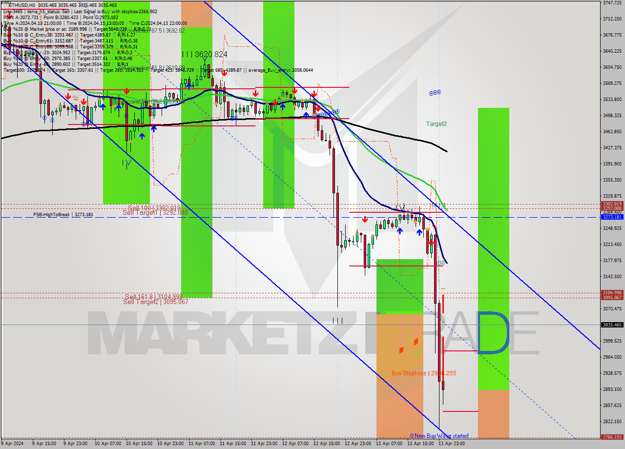 ETHUSD MultiTimeframe analysis at date 2024.04.13 18:27