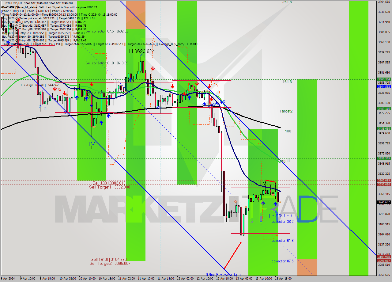 ETHUSD MultiTimeframe analysis at date 2024.04.13 20:00