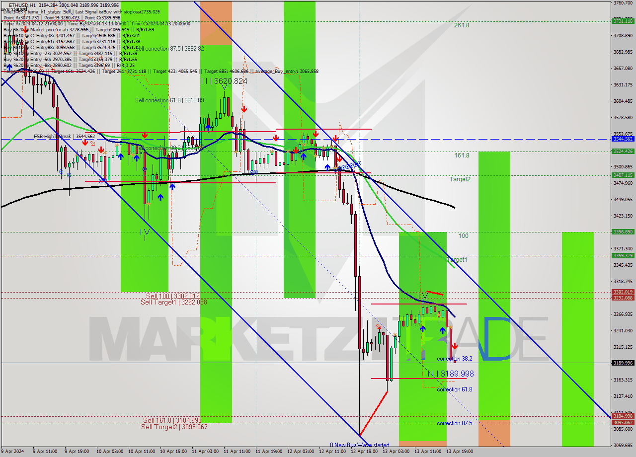 ETHUSD MultiTimeframe analysis at date 2024.04.13 21:01