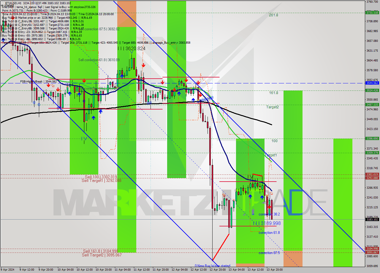 ETHUSD MultiTimeframe analysis at date 2024.04.13 22:45