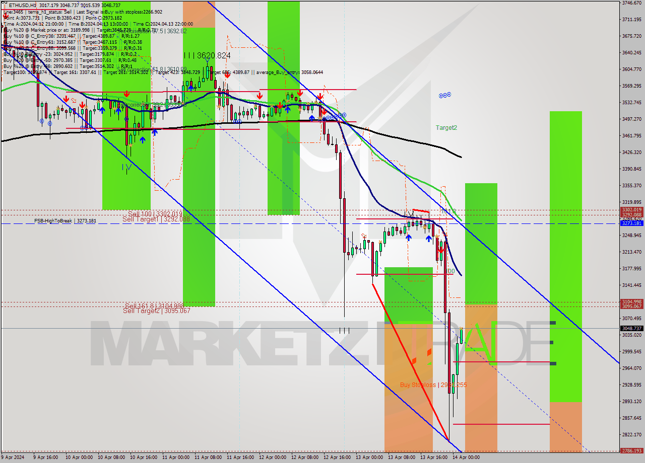 ETHUSD MultiTimeframe analysis at date 2024.04.14 02:05