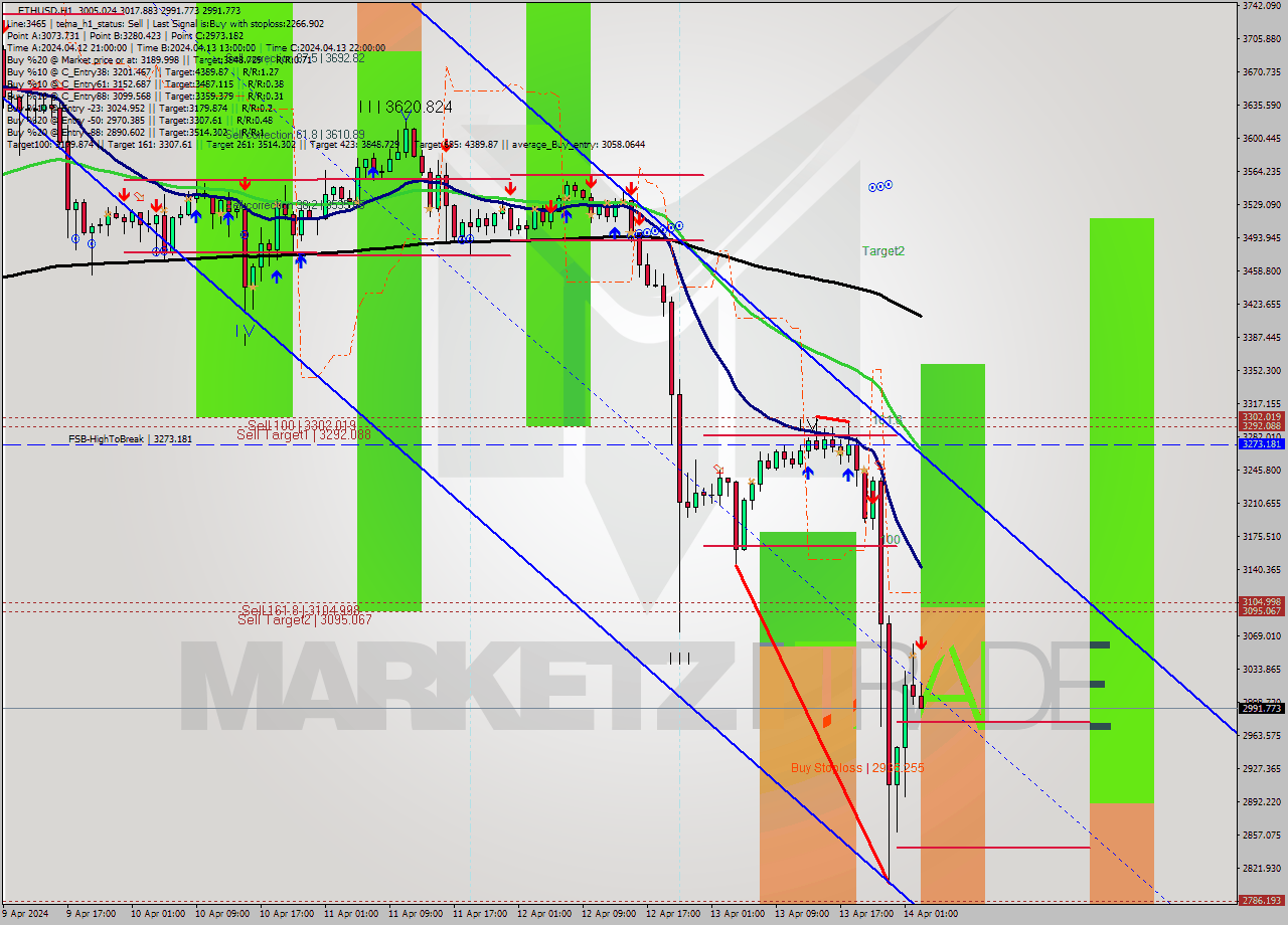 ETHUSD MultiTimeframe analysis at date 2024.04.14 03:17