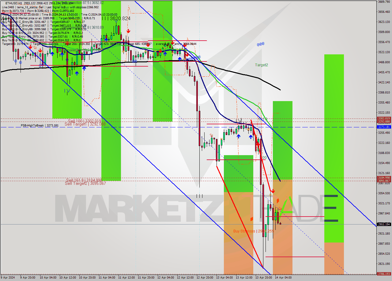ETHUSD MultiTimeframe analysis at date 2024.04.14 06:01