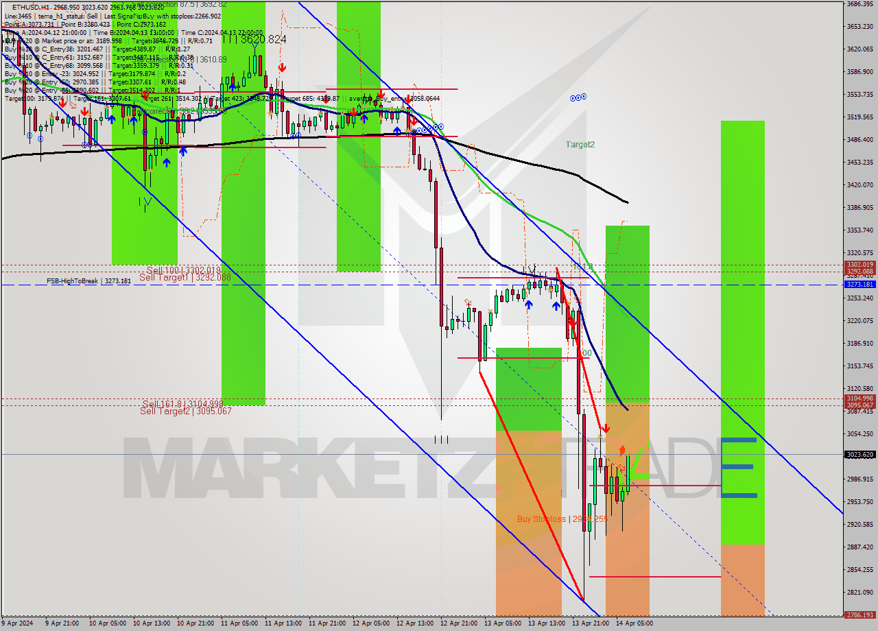 ETHUSD MultiTimeframe analysis at date 2024.04.14 07:24