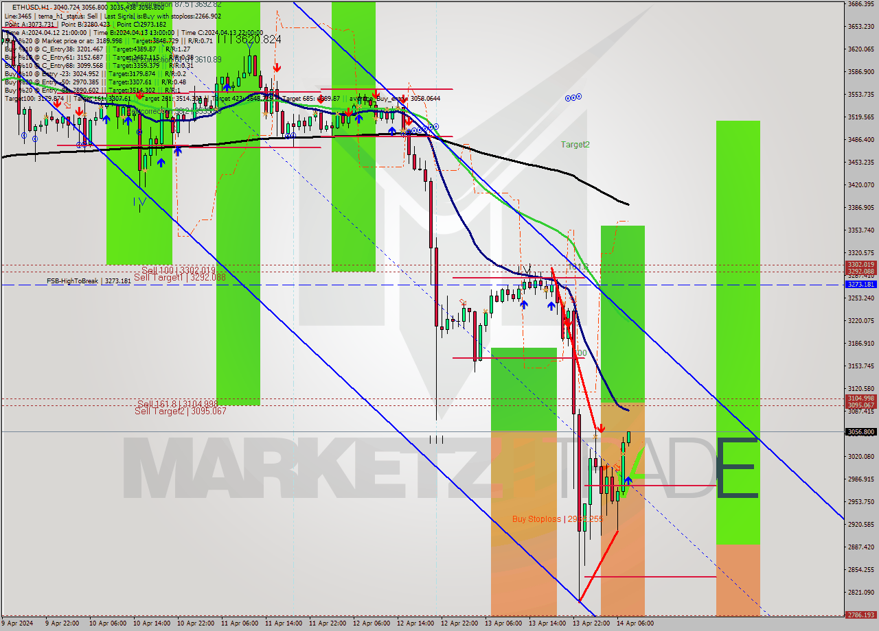 ETHUSD MultiTimeframe analysis at date 2024.04.14 08:10