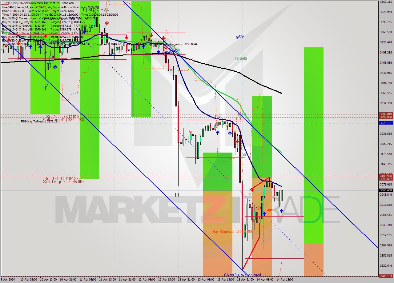 ETHUSD MultiTimeframe analysis at date 2024.04.14 15:47