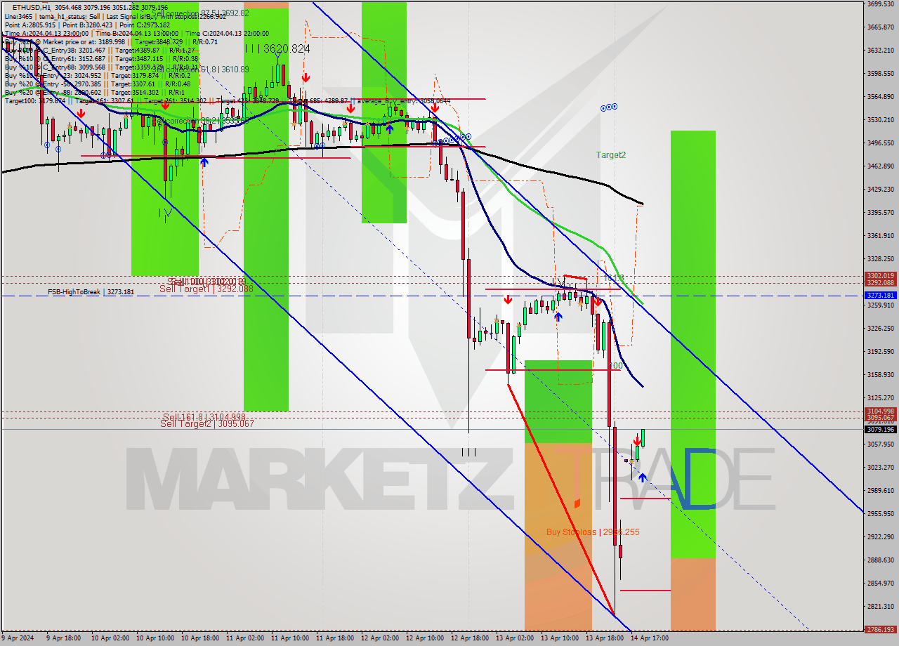 ETHUSD MultiTimeframe analysis at date 2024.04.14 19:24