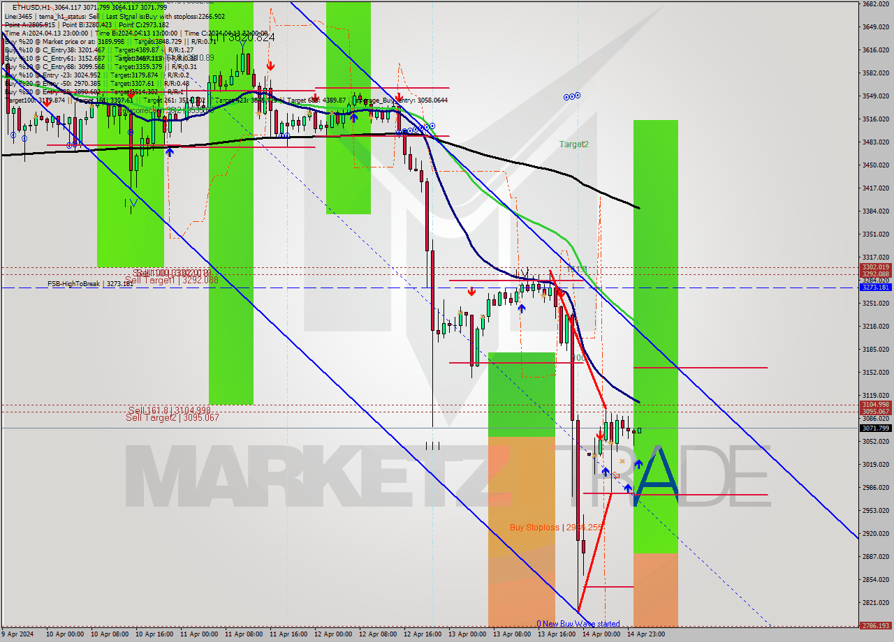 ETHUSD MultiTimeframe analysis at date 2024.04.15 01:00
