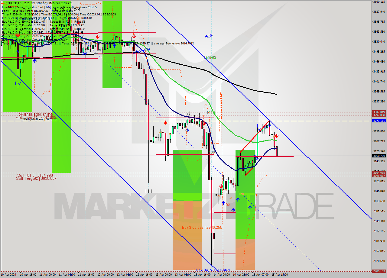 ETHUSD MultiTimeframe analysis at date 2024.04.15 17:43