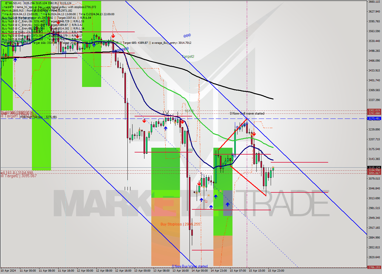 ETHUSD MultiTimeframe analysis at date 2024.04.16 01:33