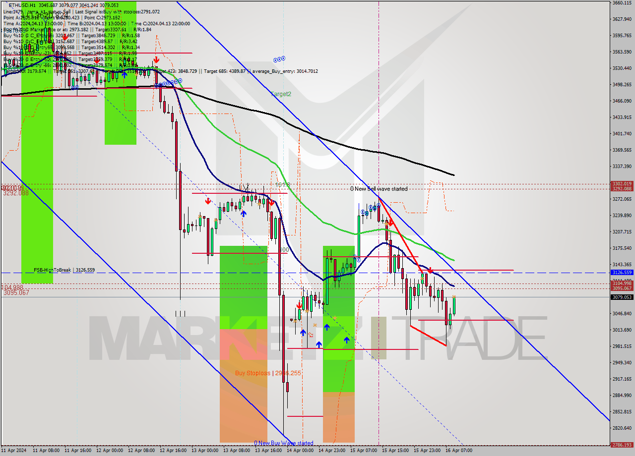 ETHUSD MultiTimeframe analysis at date 2024.04.16 09:46