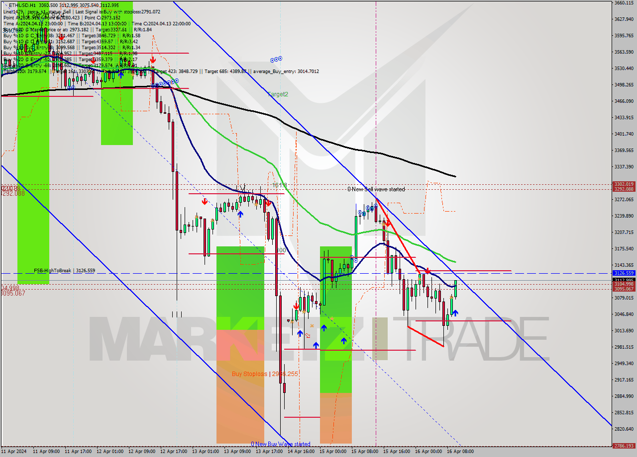 ETHUSD MultiTimeframe analysis at date 2024.04.16 10:33