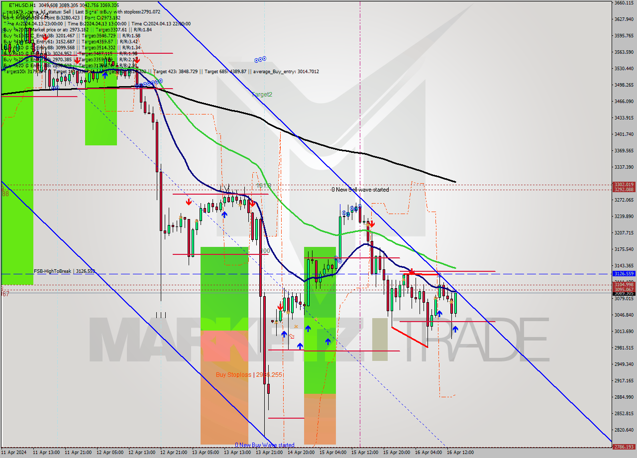 ETHUSD MultiTimeframe analysis at date 2024.04.16 14:52