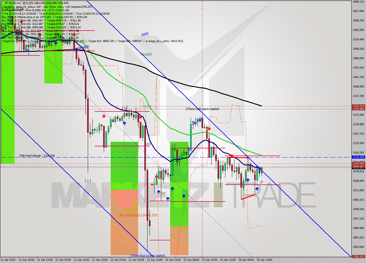 ETHUSD MultiTimeframe analysis at date 2024.04.16 16:28