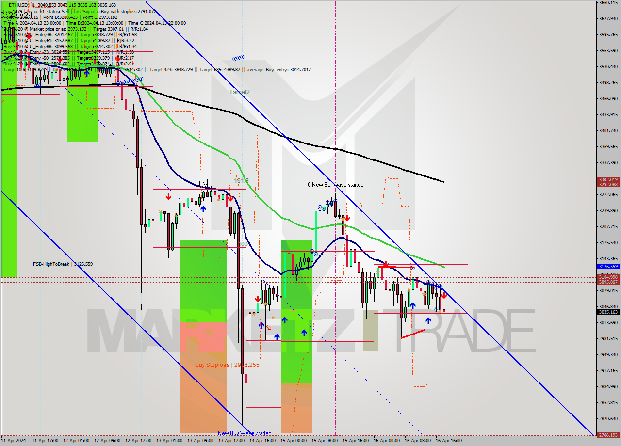 ETHUSD MultiTimeframe analysis at date 2024.04.16 18:01