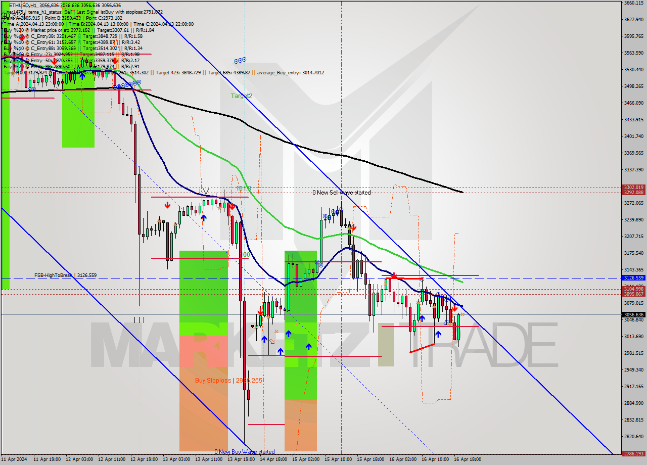 ETHUSD MultiTimeframe analysis at date 2024.04.16 20:00