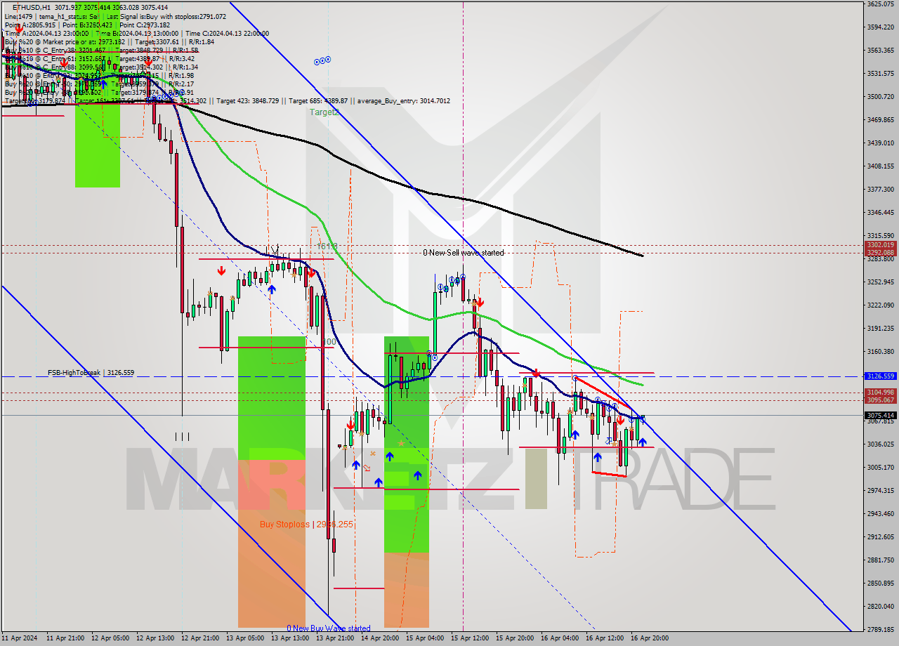 ETHUSD MultiTimeframe analysis at date 2024.04.16 22:07