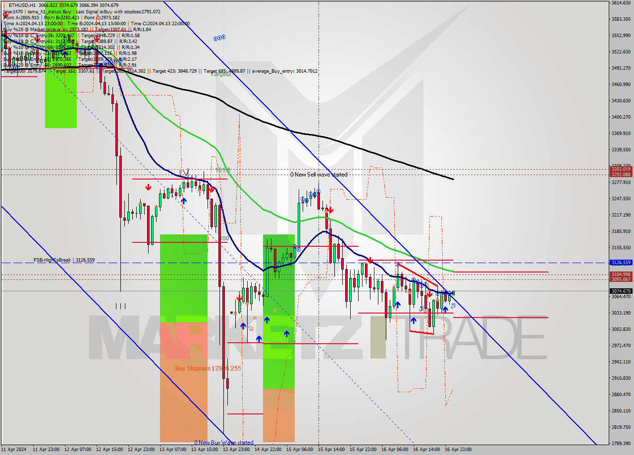 ETHUSD MultiTimeframe analysis at date 2024.04.17 00:04